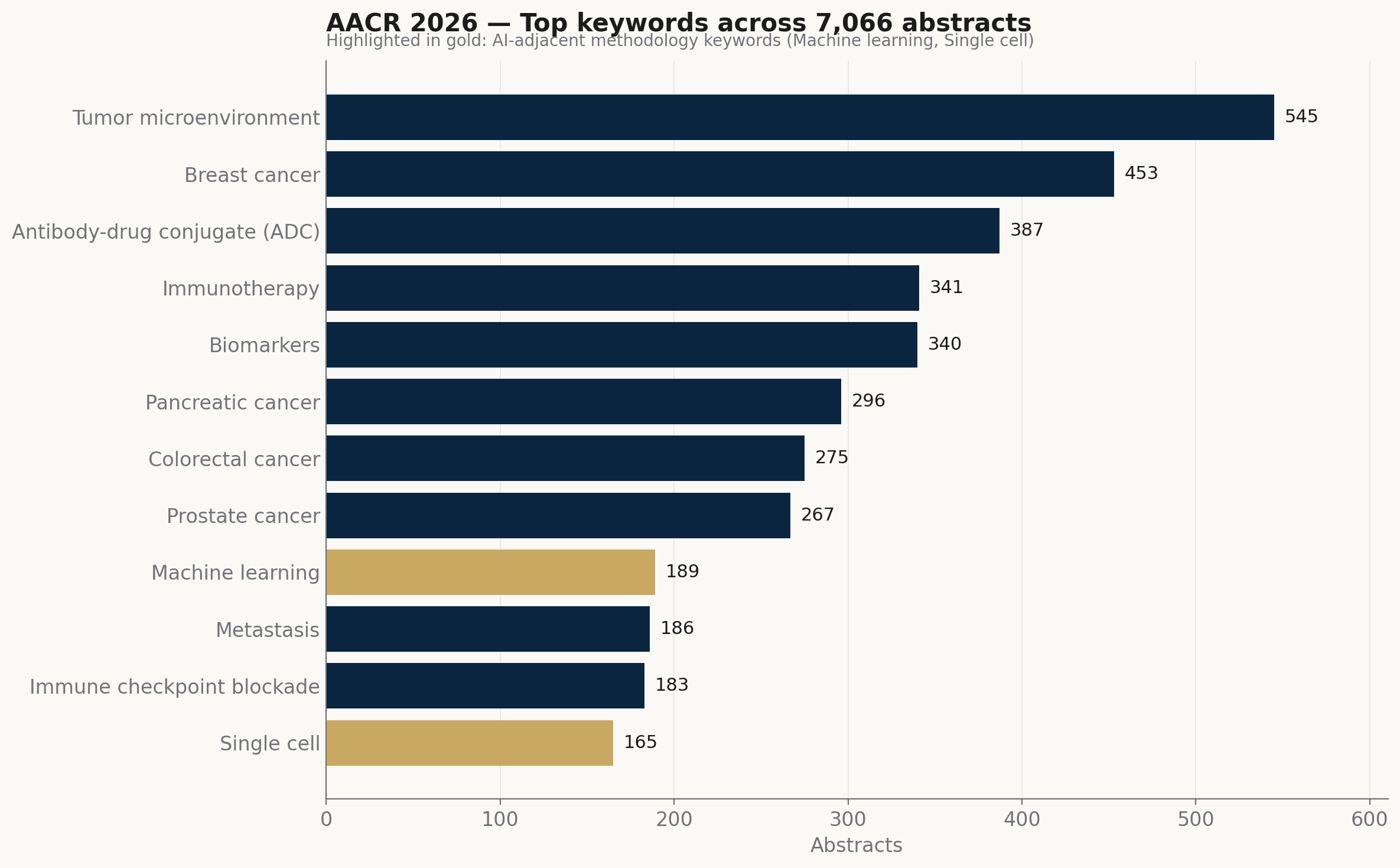 Bar chart of top keywords at AACR 2026 with machine learning and single cell highlighted.