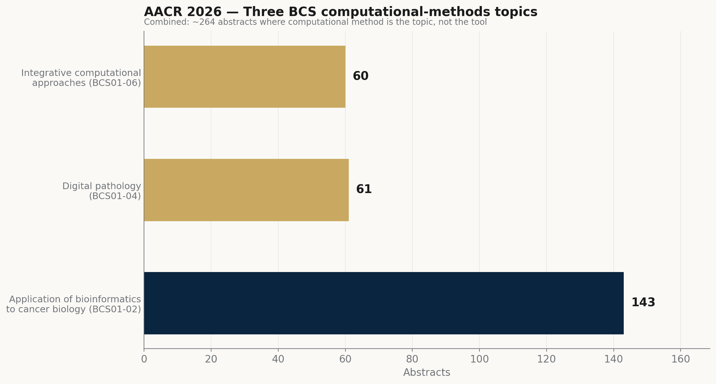 Bar chart comparing AACR 2026 abstract counts across three BCS computational-methods topics.