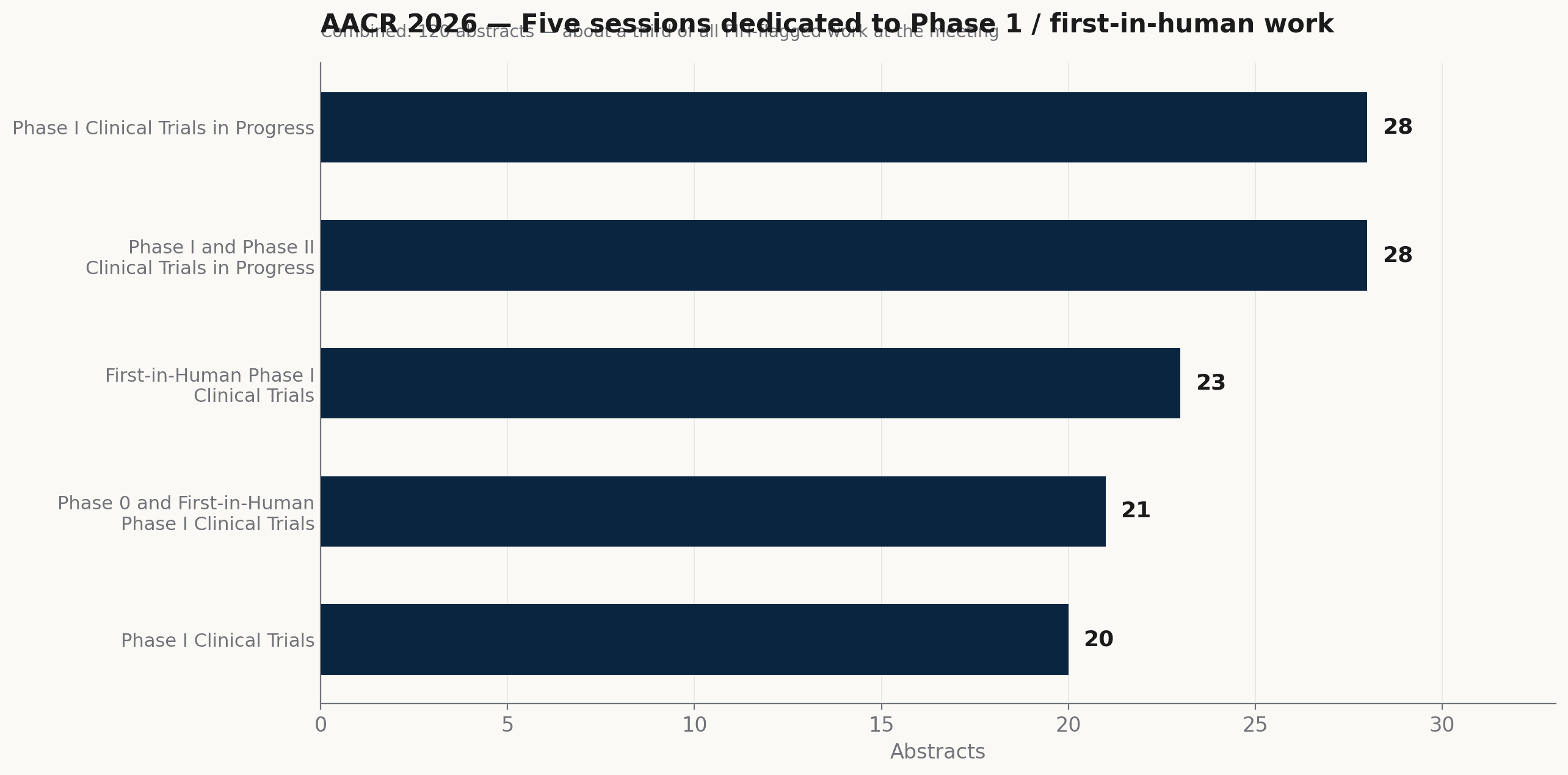 Bar chart of the five Phase 1 dedicated sessions at AACR 2026 with abstract counts.