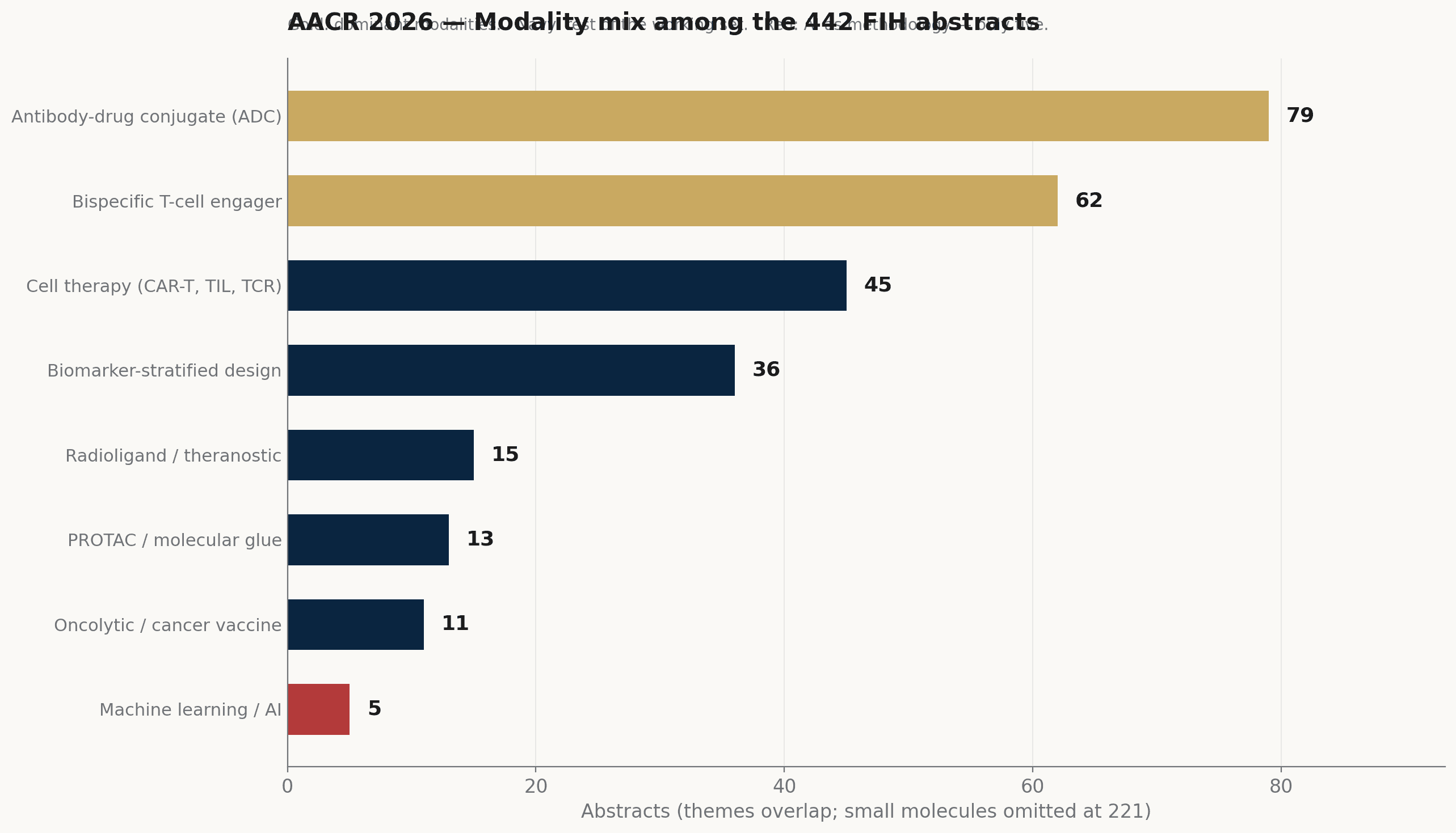Bar chart of modalities entering FIH at AACR 2026 with ADC and bispecific highlighted.
