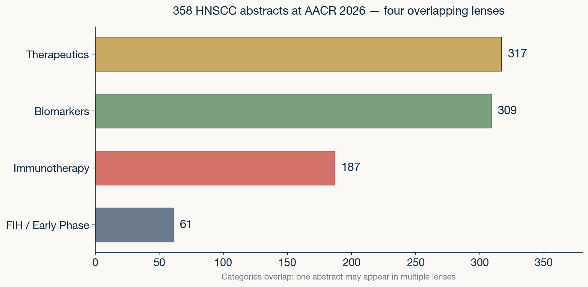 Horizontal bar chart showing 358 HNSCC abstracts across four overlapping categories: Therapeutics 317, Biomarkers 309, Immunotherapy 187, FIH 61.