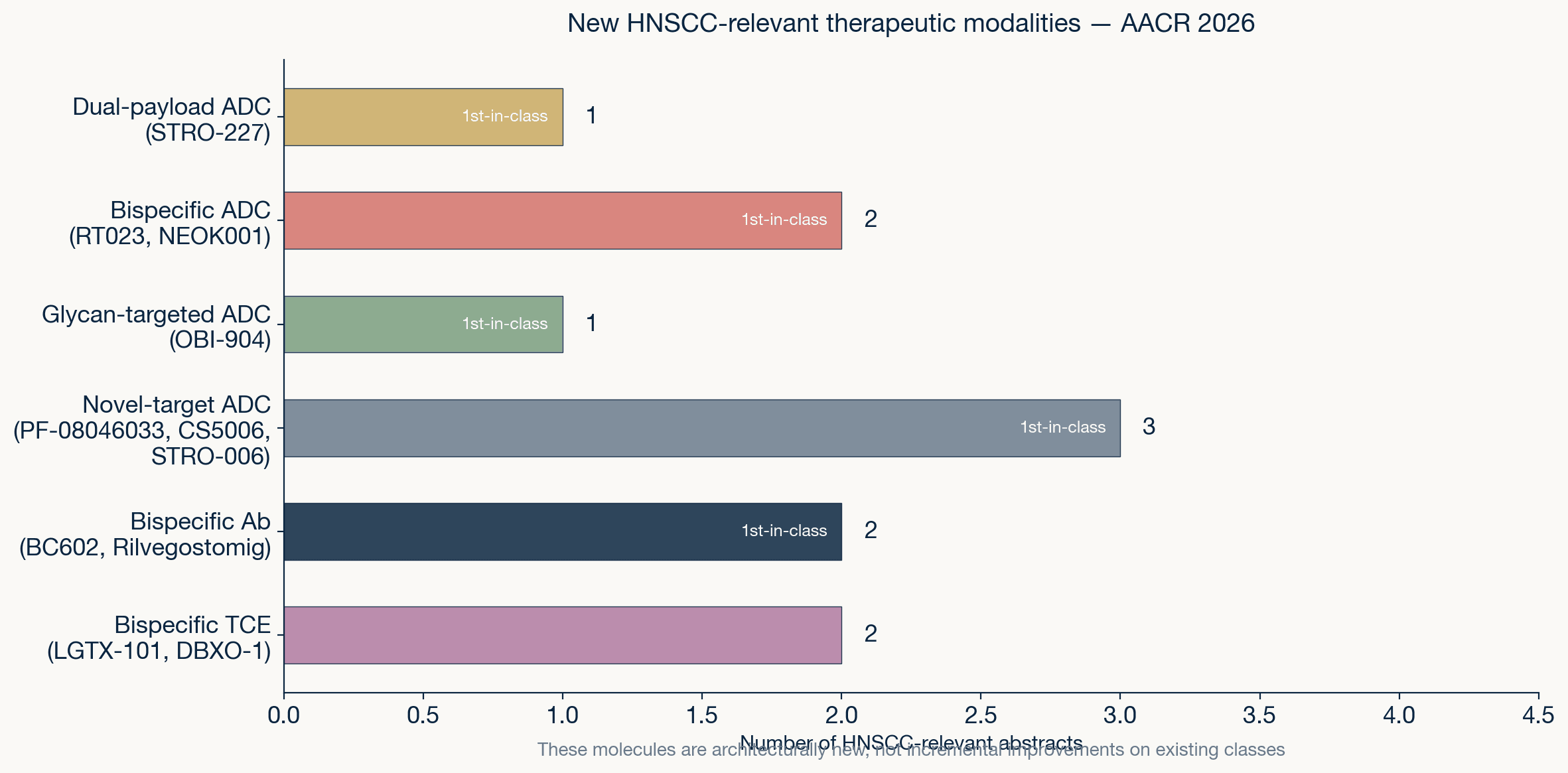Horizontal bar chart showing six therapeutic modality categories with exemplar molecule names, from dual-payload ADC to bispecific TCE.