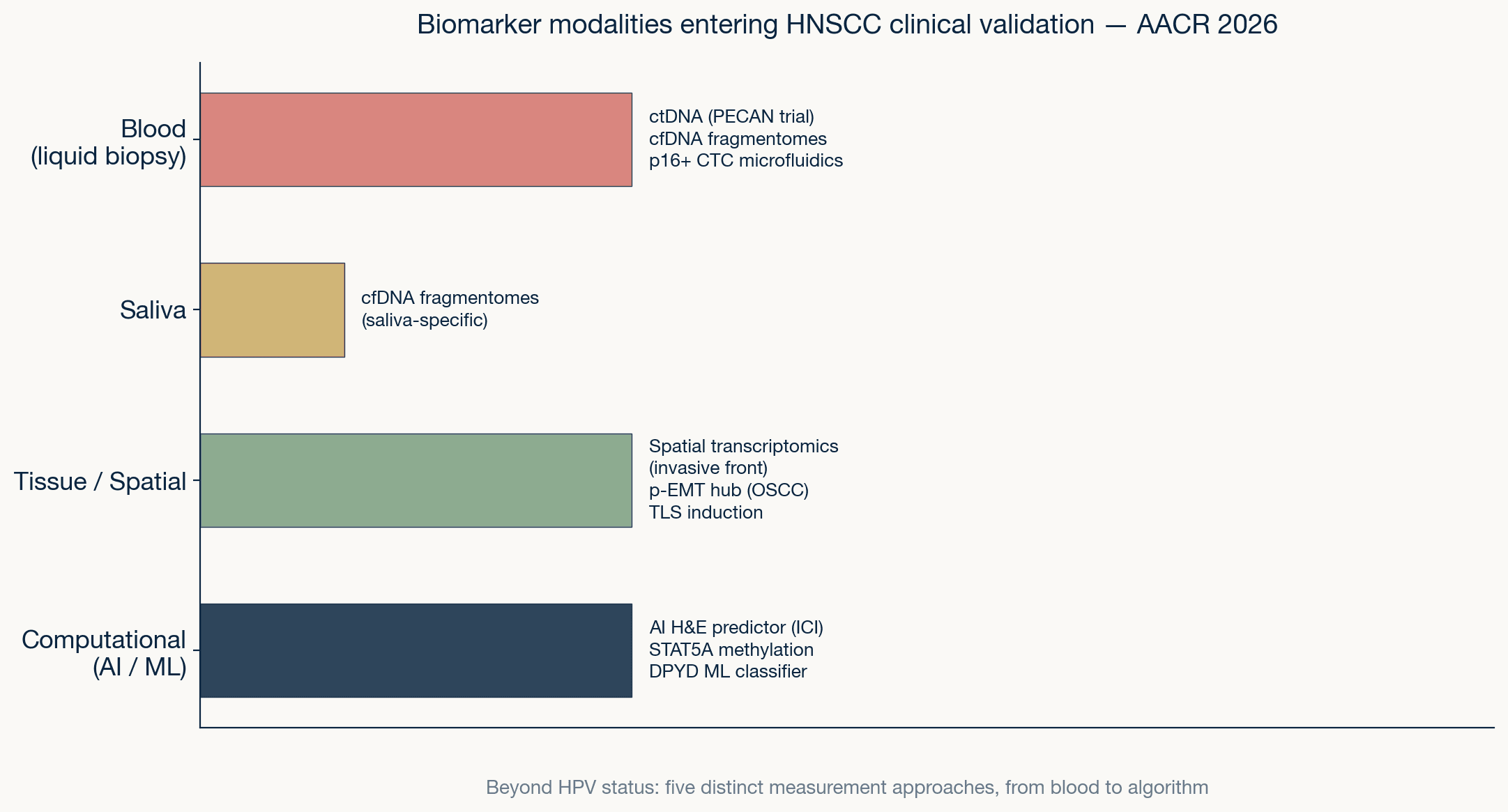 Horizontal bar chart showing biomarker modalities by source with specific assay types listed alongside each category.