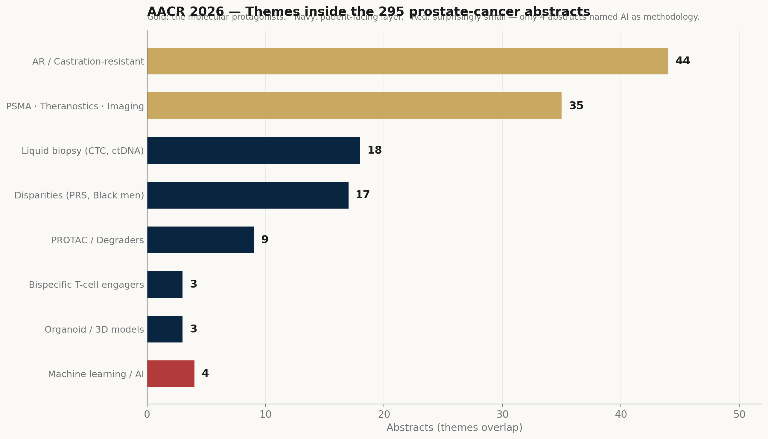 AACR 2026 攝護腺癌摘要主要主題分布長條圖,highlight AR/CRPC 與 PSMA。