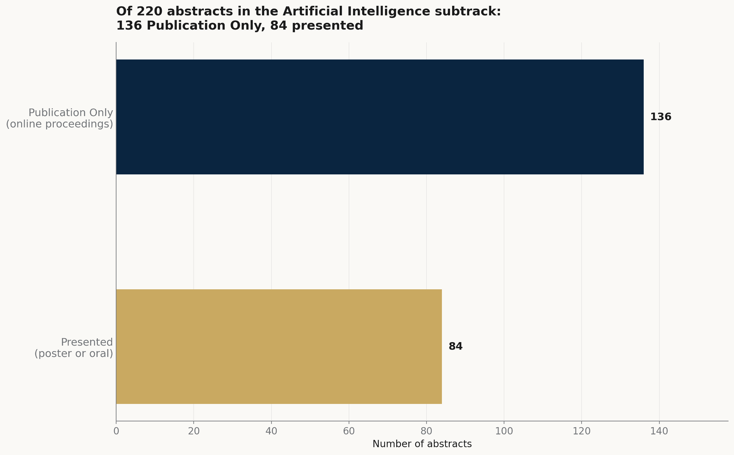 Bar chart showing 136 of 220 AI-subtrack abstracts as Publication Only and 84 presented.