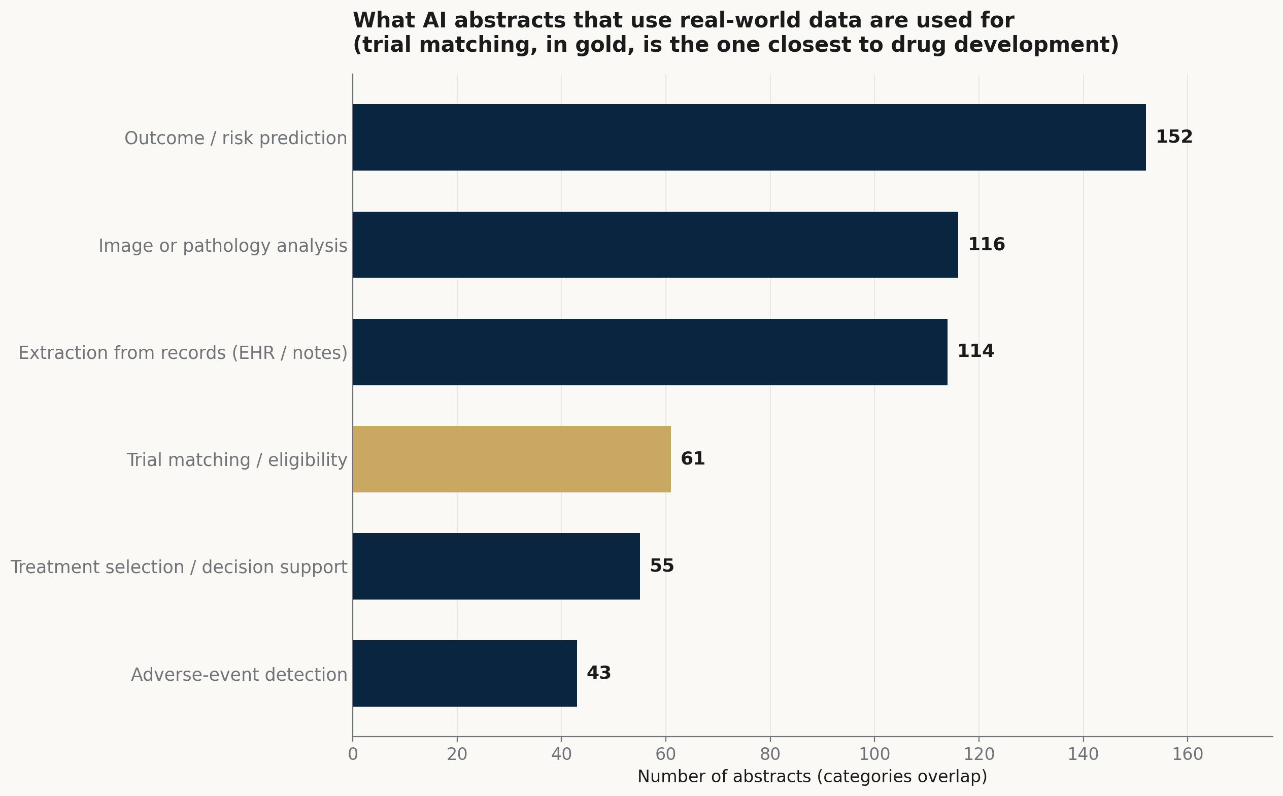 Horizontal bar chart of task categories among AI abstracts that use real-world data, trial matching highlighted.