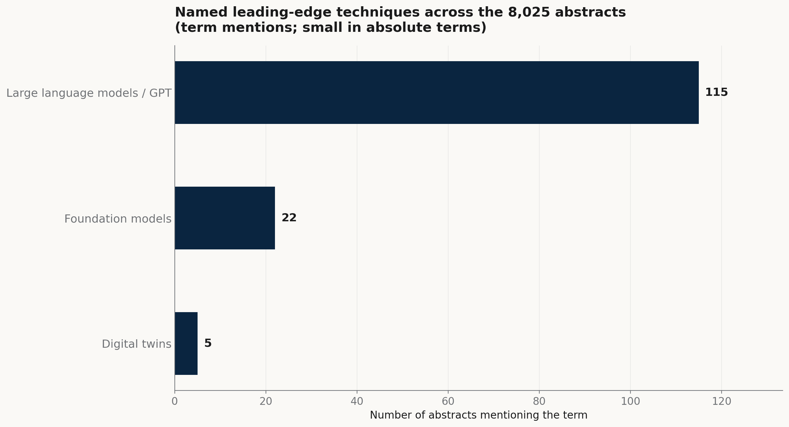 Bar chart of mention counts for large language models, foundation models, and digital twins.