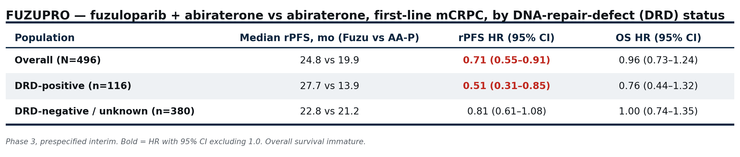 FUZUPRO 按 DNA 修复缺陷状态的中位 rPFS 与 HR 表。