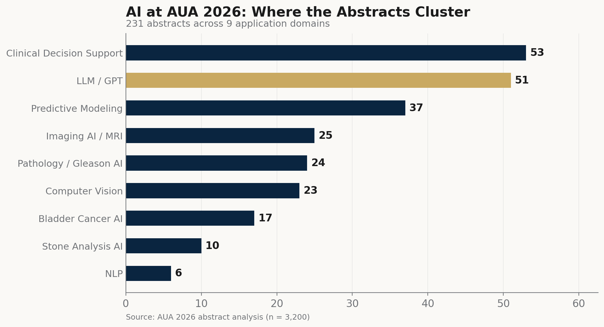 横向条形图,显示 AI/ML 摘要分类:231 篇 AI/ML 总计、51 篇 LLM/GPT、23 篇 computer vision、15 篇 AI-机器人交集。