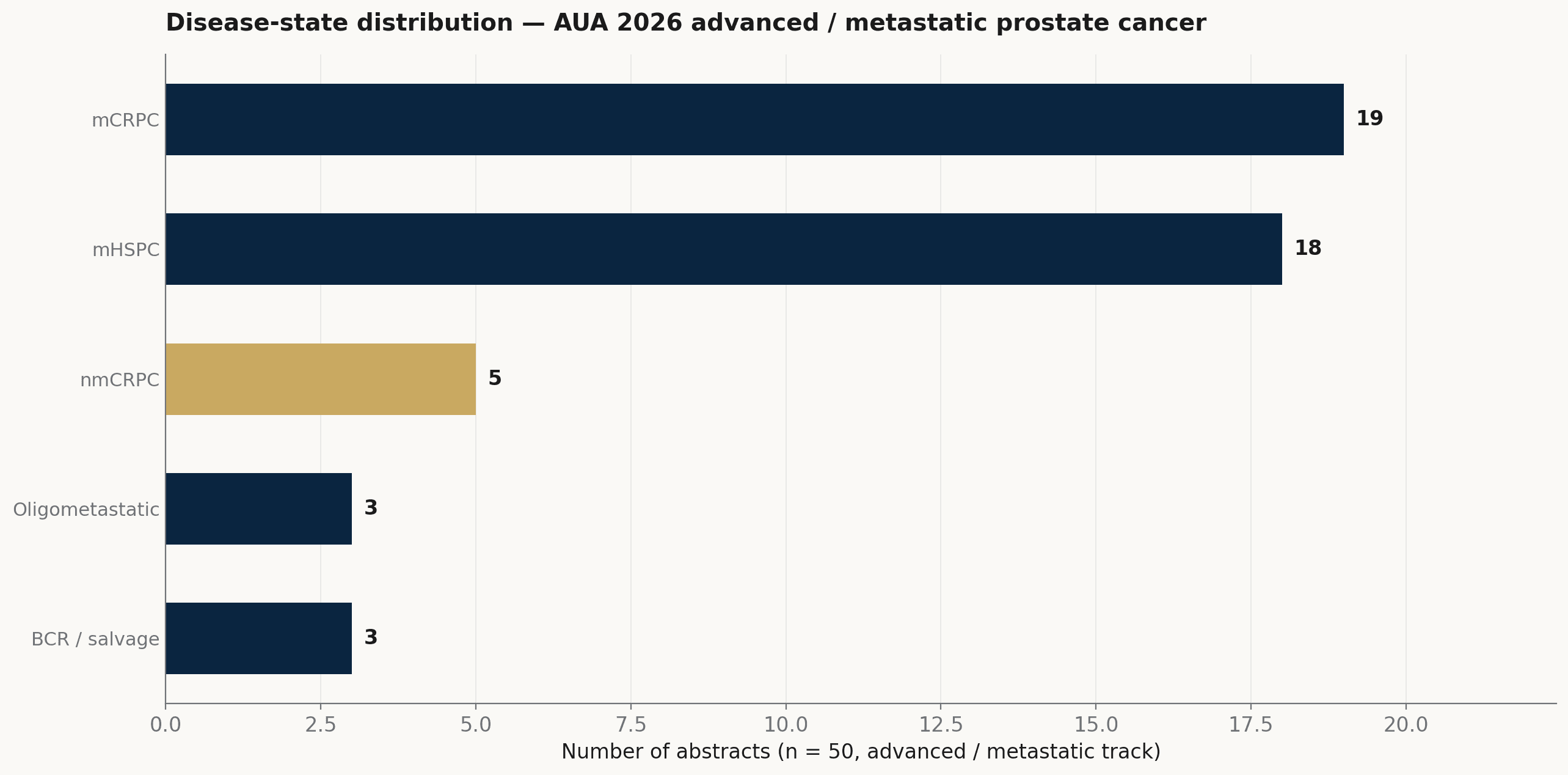 AUA 2026 advanced 前列腺癌 abstract disease state 分布的水平 bar chart。