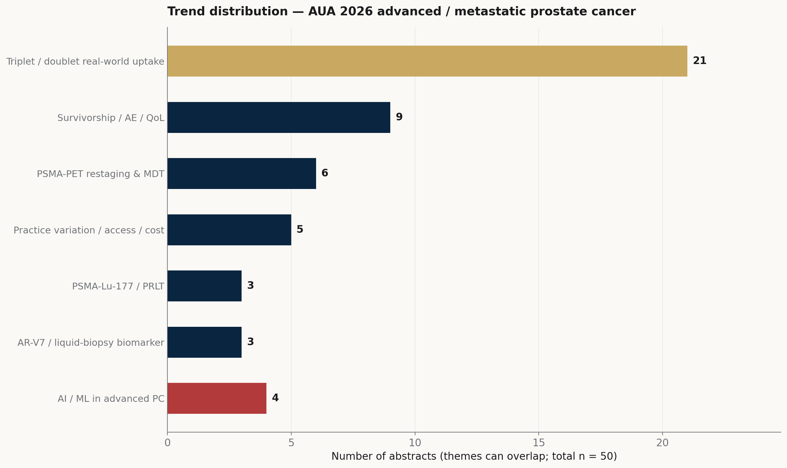 AUA 2026 advanced 前列腺癌 abstract 按 trend 分布的水平 bar chart,triplet uptake cluster 与 AI/ML outlier 分别以金色与红色 highlight。