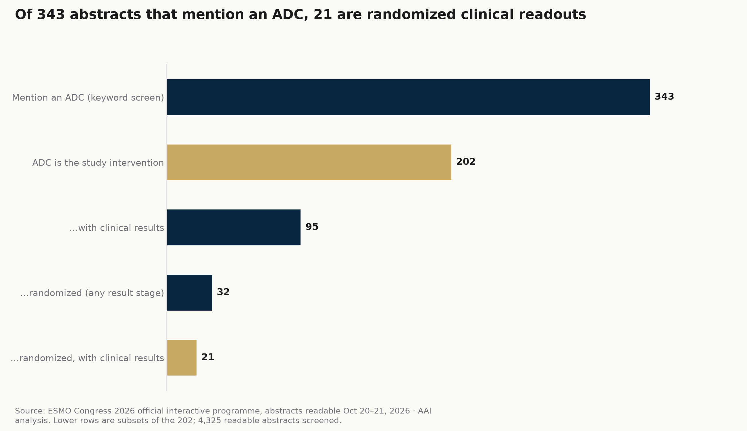 Horizontal bar chart: 343 ADC mentions, 202 ADC interventions, 95 with clinical results, 32 randomized, 21 randomized with clinical results.