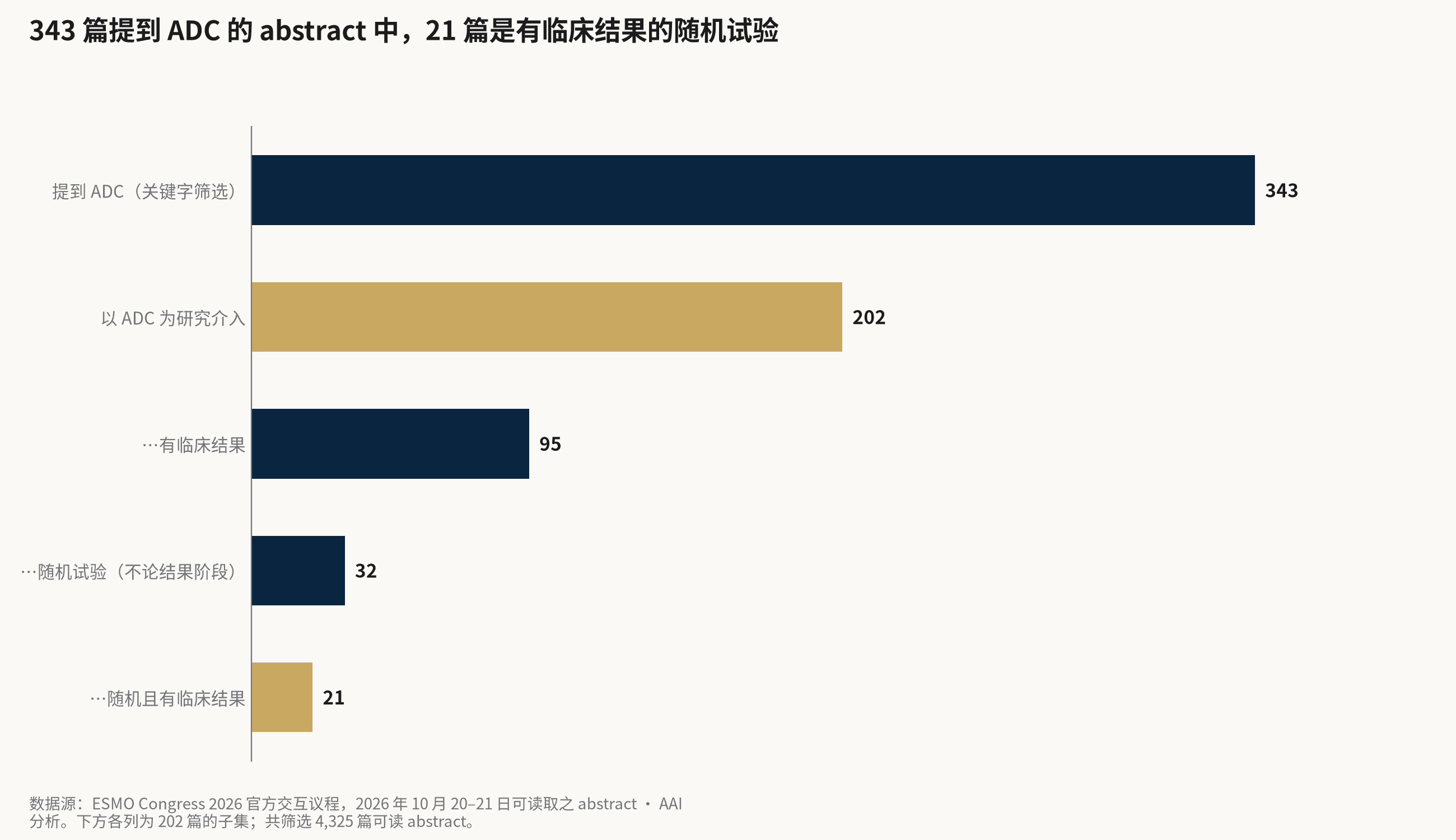 横条图:提到 ADC 343 篇、以 ADC 为介入 202 篇、有临床结果 95 篇、随机 32 篇、随机且有临床结果 21 篇。