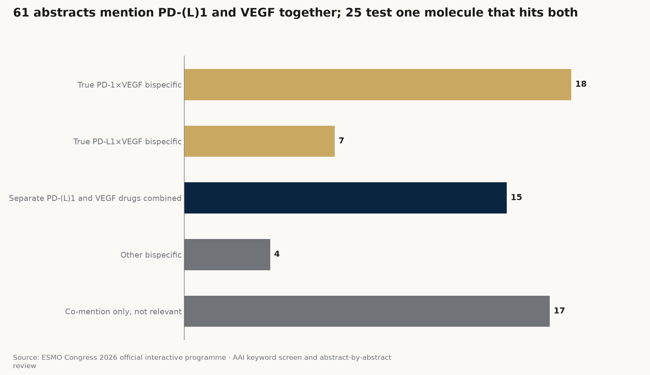 Horizontal bar chart: 18 true PD-1×VEGF, 7 true PD-L1×VEGF, 15 separate drugs combined, 4 other bispecifics, 17 co-mention only.