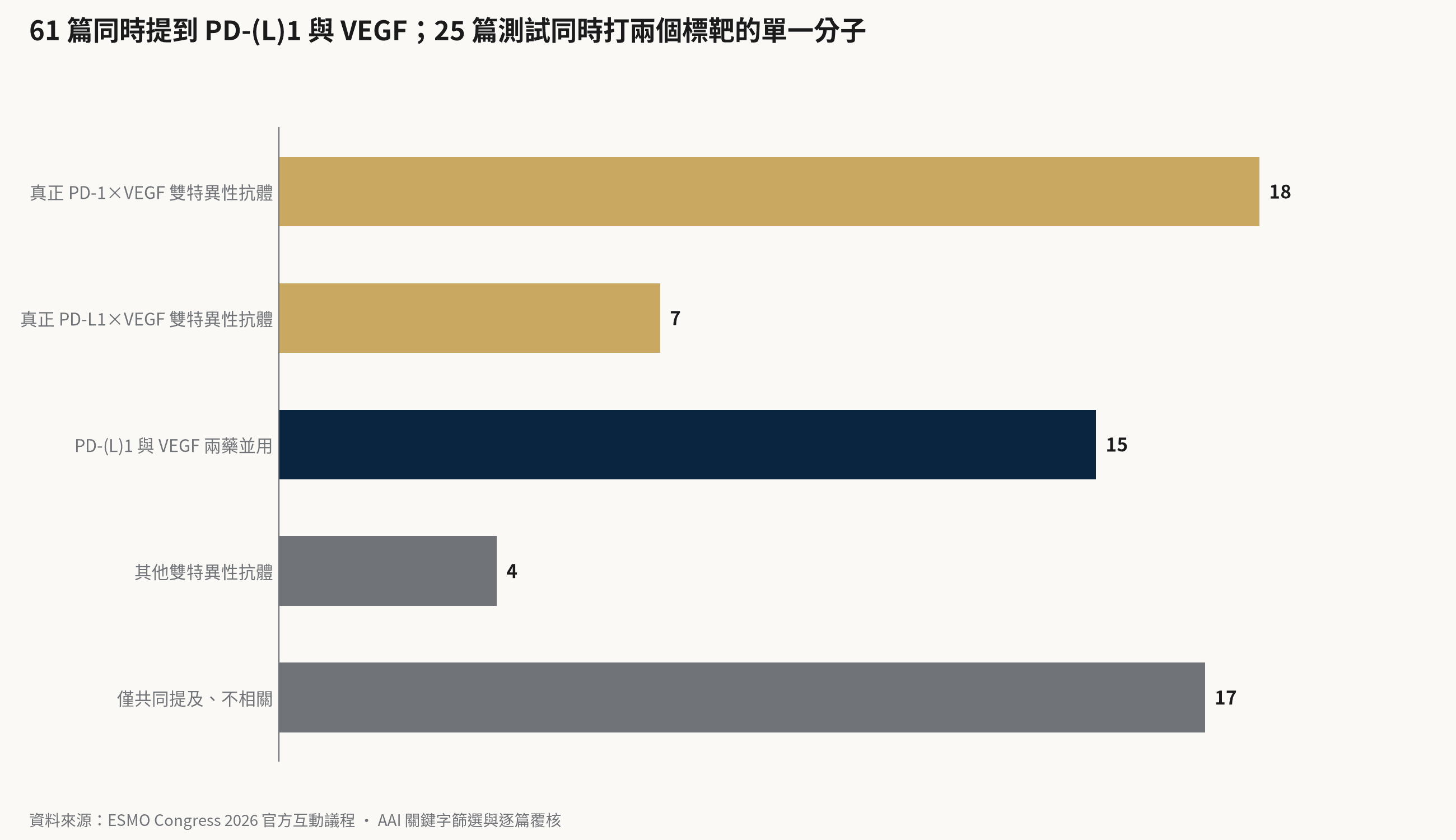橫條圖:真正 PD-1×VEGF 18 篇、真正 PD-L1×VEGF 7 篇、兩藥並用 15 篇、其他雙特異性抗體 4 篇、僅共同提及 17 篇。