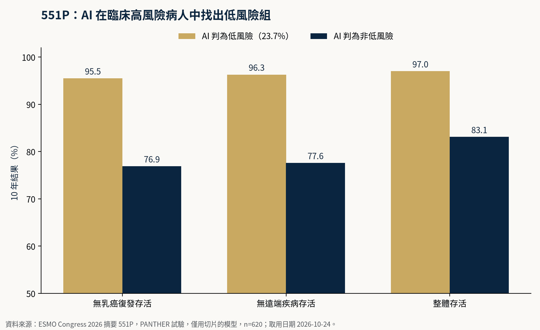 551P:PANTHER 試驗 620 位臨床高風險病人中,僅用切片的 AI 模型判為低風險與非低風險者的 10 年結果。